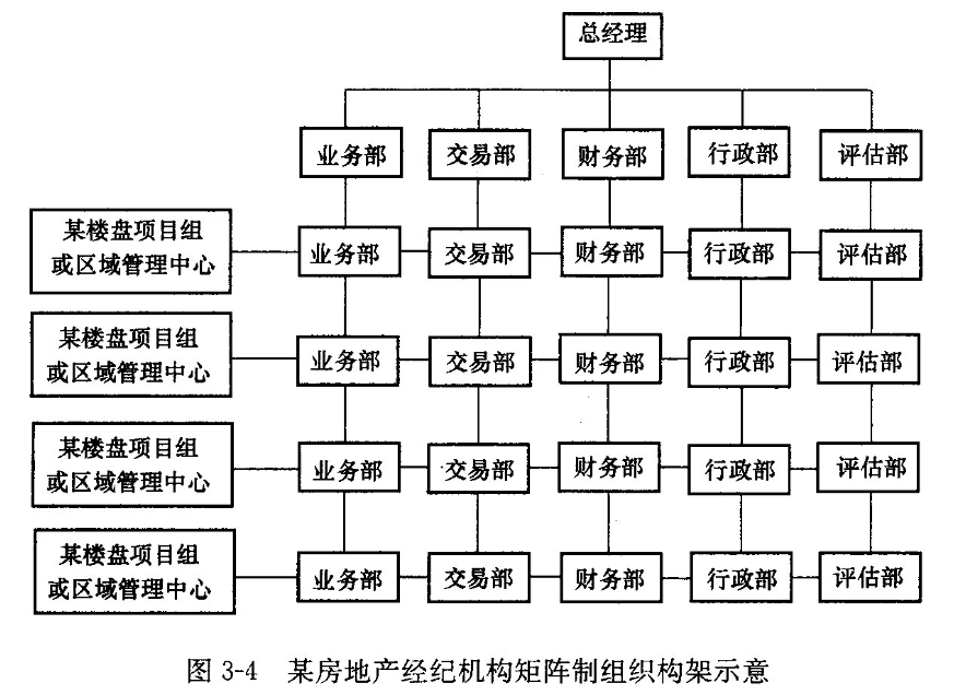 房地產經紀人《職業導論》第三章第三節考點解析 職業中介的運行與規范